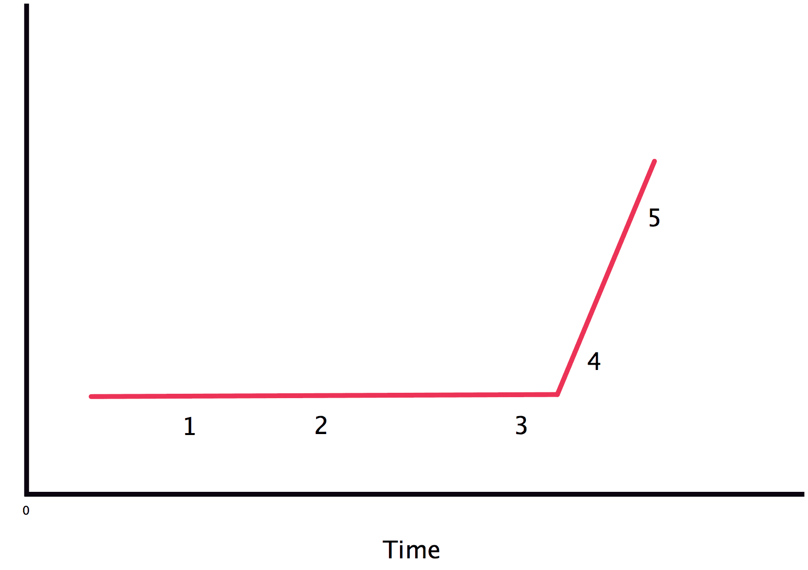 larry summers graph