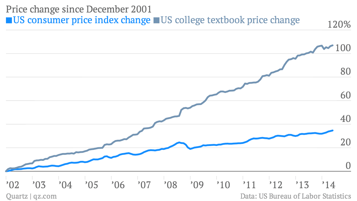 http://qz.com/225483/runaway-college-textbook-inflation-is-about-to-get-disrupted/